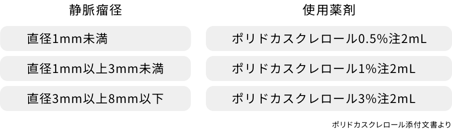 硬化剤濃度〈液状硬化療法で使用する場合〉