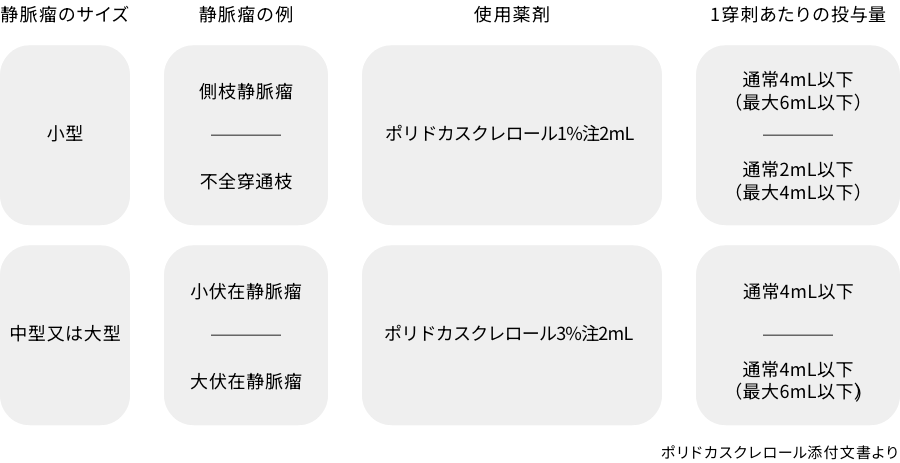 硬化剤濃度〈フォーム硬化療法で使用する場合〉